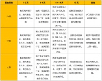 『航海氪金攻略』花小钱办大事！前期氪金思路