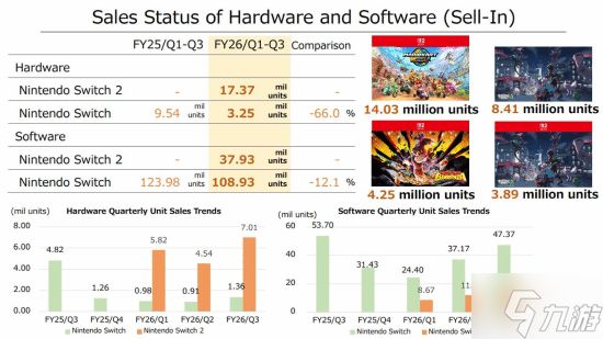 老任王朝了!NS2仅用7个月便超过了Wii U终身销量
