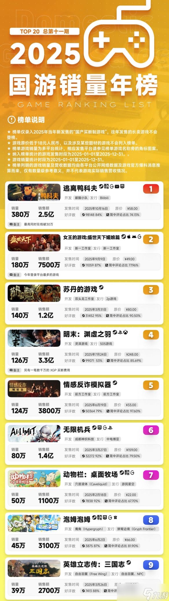 九游晚报:2025国游销量年榜 《怪猎荒野》更新砍画质