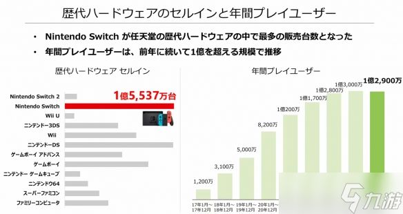 ‌任天堂2026财年前三财季亮眼：Switch 2销量创历史
