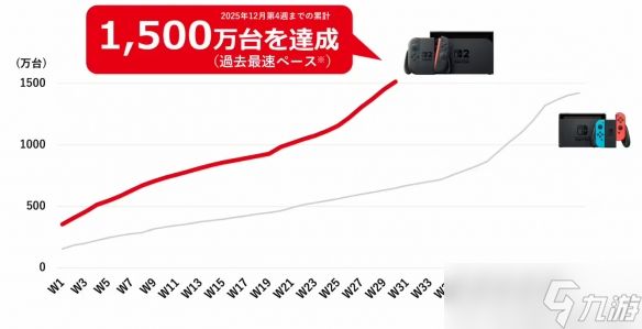 ‌任天堂2026财年前三财季亮眼：Switch 2销量创历史