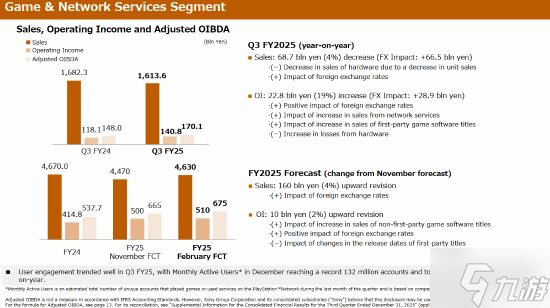 PS5又卖800万台！但销量实为下滑 硬件亏损扩大