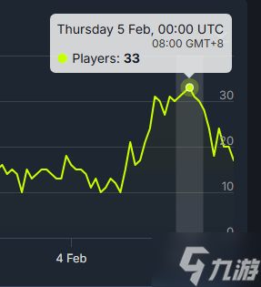 年度"神游"更新：玩家数暴增两倍！达到约30人