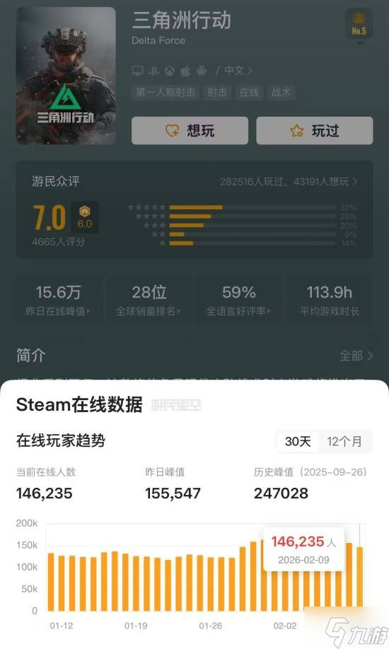 拳打战地脚踢COD！《三角洲行动》登Steam热门前五