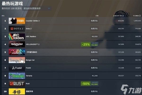 游戏2026赛季更新引爆Steam热度，五英雄上线引叙事与人设争议