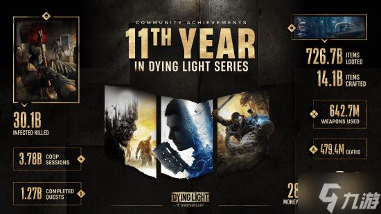 《消逝的光芒》系列玩家总数破5000万！已杀死超300亿只僵尸