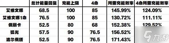 《明日方舟终末地》洁尔佩塔电队输出循环思路 洁尔佩塔电队角色与装备推荐