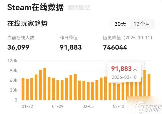 《战地6》新赛季玩家回归数量有限！仅为最高峰时的12%