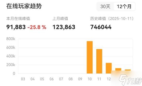《战地6》新赛季玩家回归数量有限！仅为最高峰时的12%
