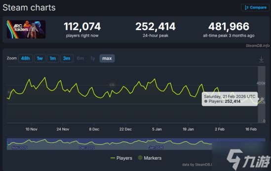 棒鸡新作会弯道超车？最大的竞争对手开始疲软了！