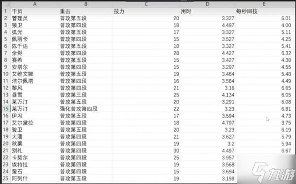 《明日方舟终末地》别礼伊冯冰队分享 伊冯怎么配队