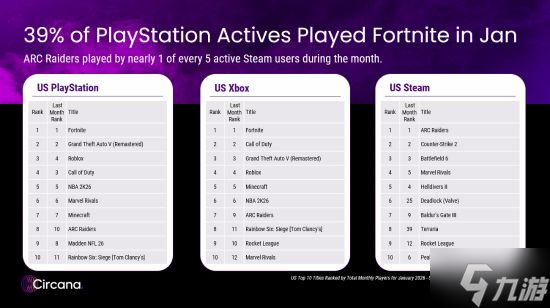 V社新游《异锁》热度飙升：在线人数逼近《守望先锋》 仅凭邀请制就获得巨大成功