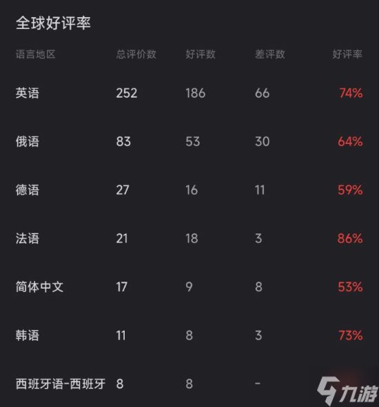 潜行新作《冥河：贪婪之刃》Steam多半好评：国区好评率仅53% 优化与手感成槽点