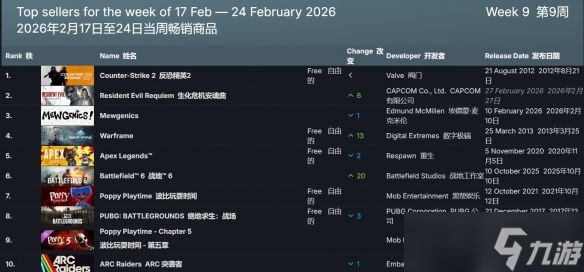 Steam新一周销量榜出炉：《生化危机9》登顶榜首！