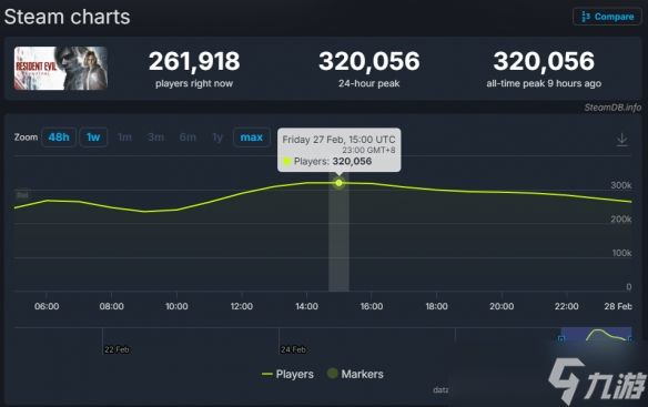 九游早报:《生化9》发售1小时就被破解!Steam喜加一