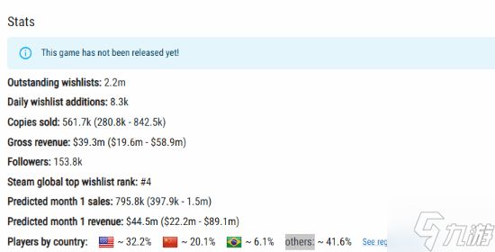 卖爆了！《生化危机9》发售3天预估销量超50万份