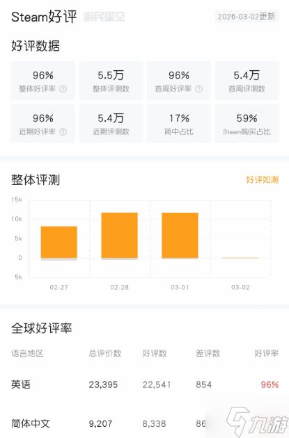 96%的玩家都认可！《生化危机9：安魂曲》Steam升至好评如潮