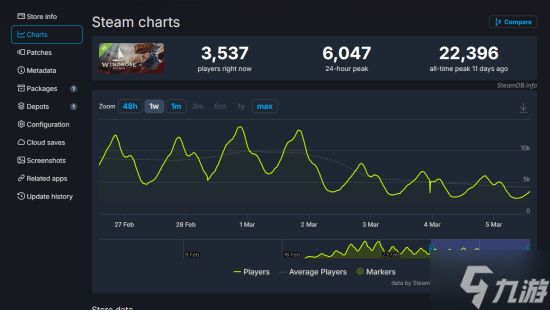 独立海盗新作《风启之旅》热度持续走高 跻身Steam愿望单榜第11名