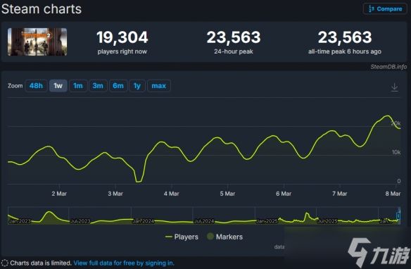 创历史新高！《全境封锁2》Steam玩家数暴涨400%