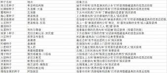 歧路旅人0种子位置在哪里