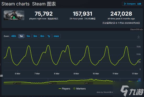《三角洲行动》无情碾压《战地6》!Steam数据揭露残酷真相