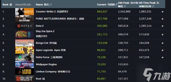 《三角洲行动》无情碾压《战地6》!Steam数据揭露残酷真相