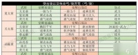 三国志战略版S6常见开荒队伍介绍 打造最强战队