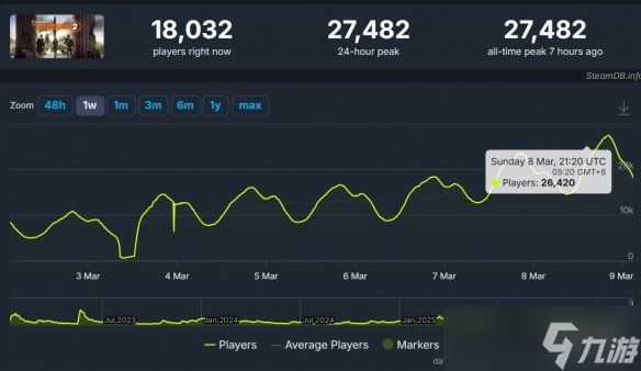 创历史新高! 《全境封锁2》Steam峰值在线人数破2.7万