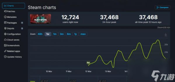 丧尸与撤离射击 《纳克园:最后的乐园》Steam测试峰值接近4万人