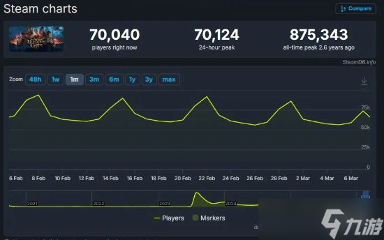 《博德3》发售3年依然火爆！平均在线人数仍有7万人