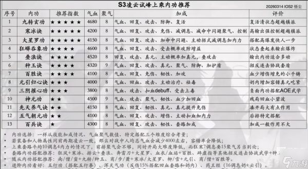 烟雨江湖凌云试峰加点推荐攻略