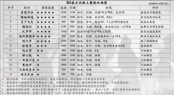 烟雨江湖凌云试峰加点推荐攻略