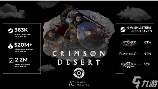 《红色沙漠》发售前夕引爆Steam！预估销量已达40万