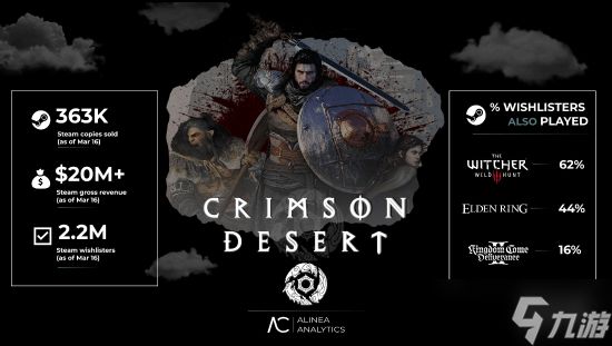 还没发售就赚翻！《红色沙漠》仅预购便狂揽1.4 亿！