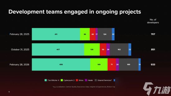 CDPR公布团队构成：《巫师4》499人 “赛博朋克2”149人