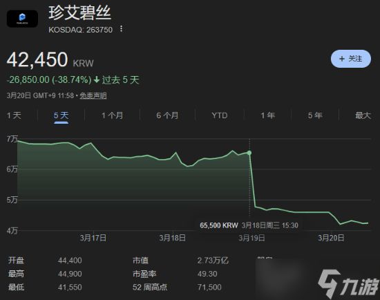 《红色沙漠》开发商股价大幅下挫！两日累计跌幅近40%