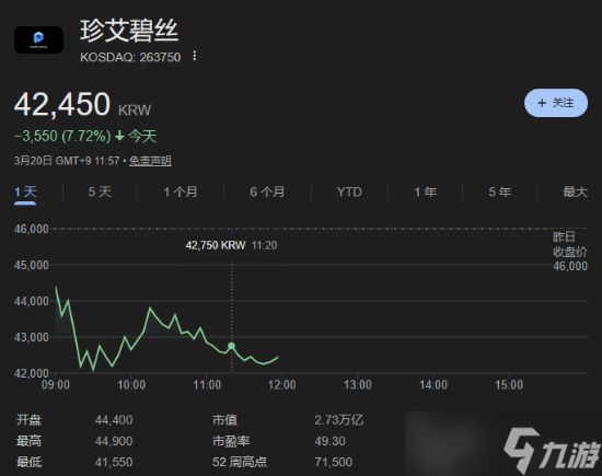《红色沙漠》开发商股价大幅下挫！两日累计跌幅近40%