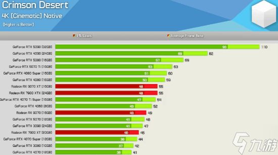 就这还称虚幻引擎5杀手?《红色沙漠》被知名硬件媒体锤爆