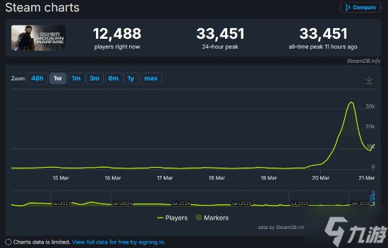 《现代战争》Steam玩家数创新高!"骨折价"引爆怀旧潮