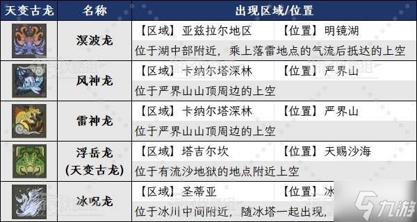 《怪物猎人物语3》天变古龙位置及打法攻略 天变古龙出现条件