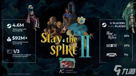 破460万份！《杀戮尖塔2》用数据说话：反响极佳