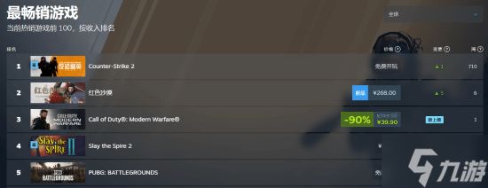 新史低发力！《使命召唤16：现代战争》Steam在线远超《黑色行动7》与《战地6》