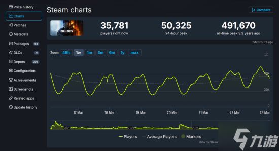 新史低发力！《使命召唤16：现代战争》Steam在线远超《黑色行动7》与《战地6》