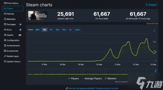 新史低发力！《使命召唤16：现代战争》Steam在线远超《黑色行动7》与《战地6》