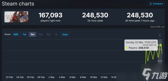 《红色沙漠》Steam火爆：在线人数峰值近25万人！