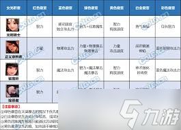 DNF2026女圣职者徽章属性怎么选