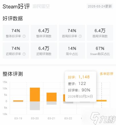 立竿见影！《红色沙漠》更新后 单日新增好评超6千