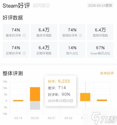 立竿见影！《红色沙漠》更新后 单日新增好评超6千