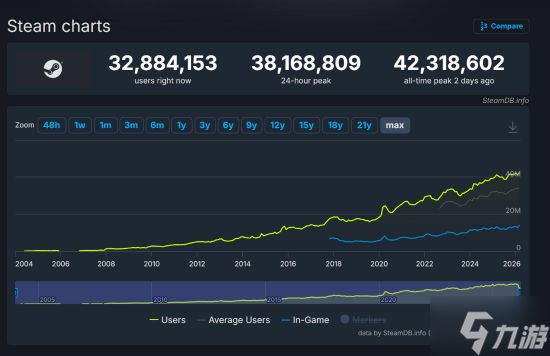 Steam在线破4231万创历史新高 近一半新游却几乎无人问津