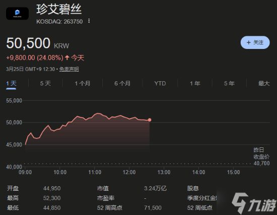 《红色沙漠》开发商股价强势反弹！单日涨幅约25%